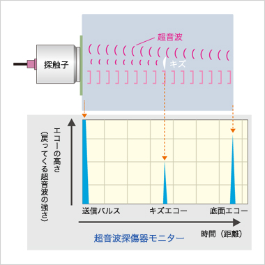 超音波探傷試験