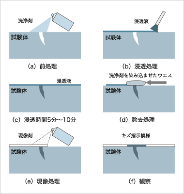 浸透探傷試験